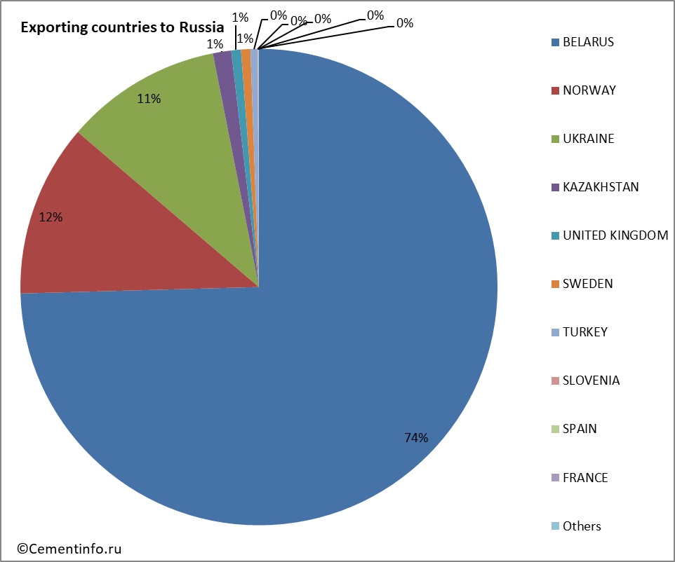 Exporting countries to Russia